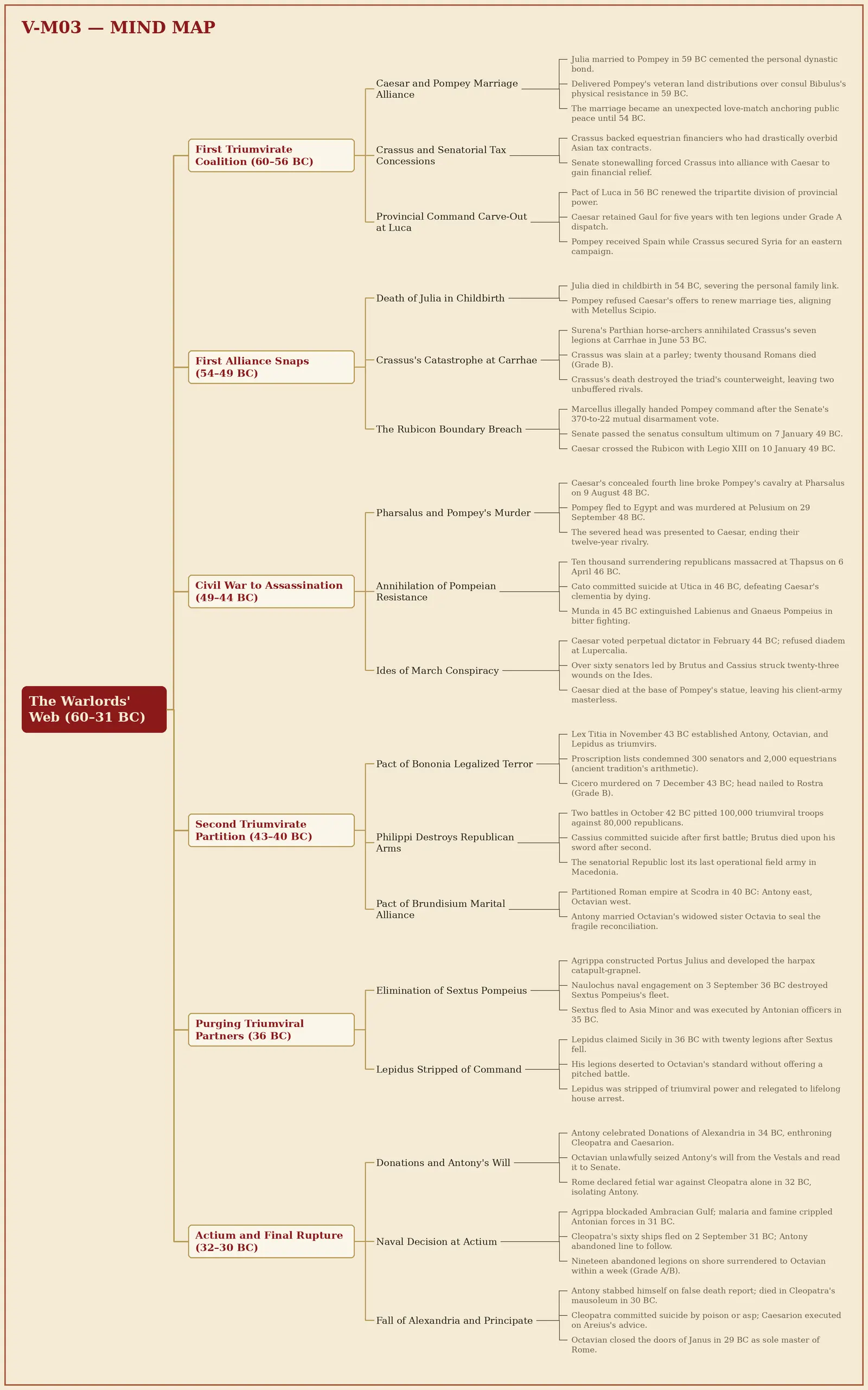 The Warlords' Web (60–31 BC)